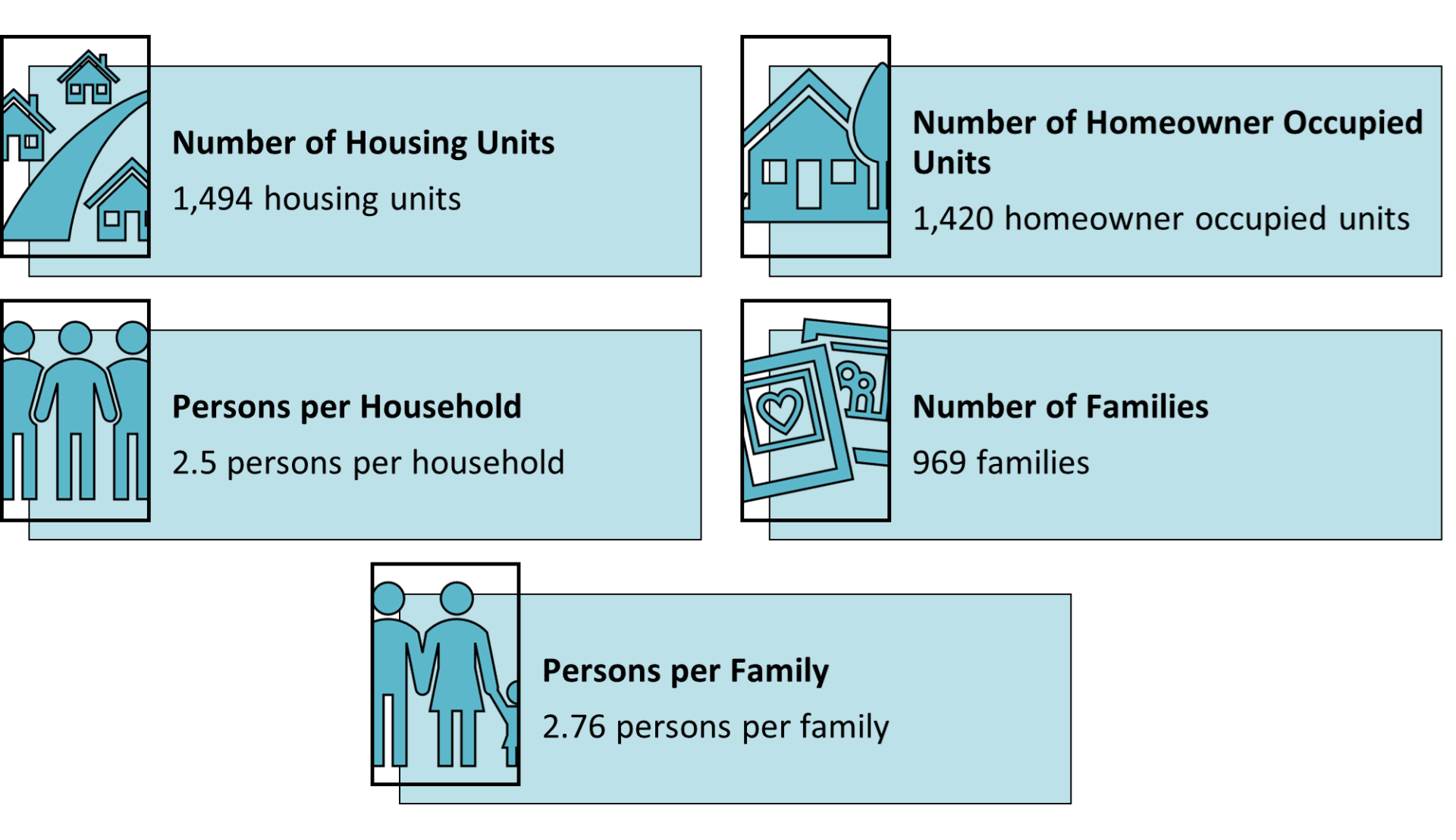 Churchill Housing Demographics